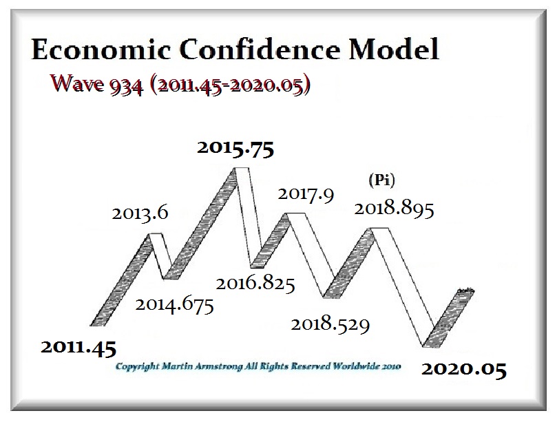 ECM & The Cycle Inversion? | Armstrong Economics