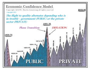 Economic Confidence Model Public to Private Wave 1929 2032