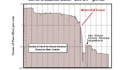 Roman decline silver content monetary system - Armstrong Waterfall effect