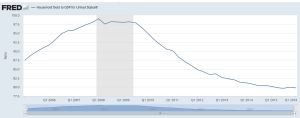 US Household Debt