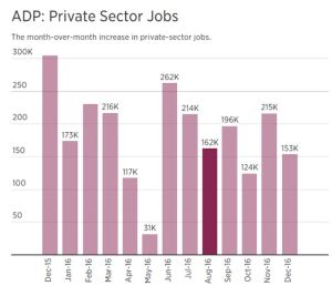 ADP Private Sector Jobs