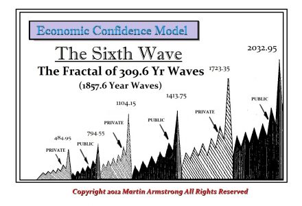 Blog Armstrong Economics Part 10