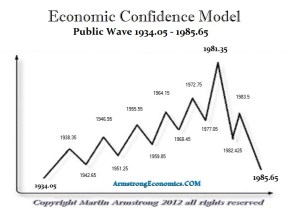 1981 ECM Private Wave 51.6 years Economic Confidence Model