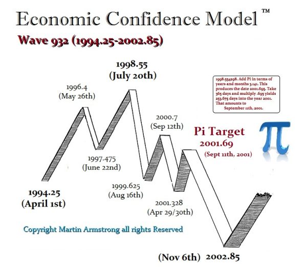 ECM 1994 2002 Detailed Economic Confidence Model 600x521 