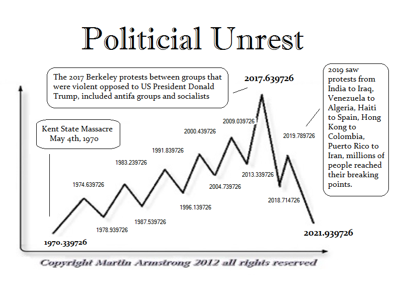 1- Civil Unrest 51.6 year