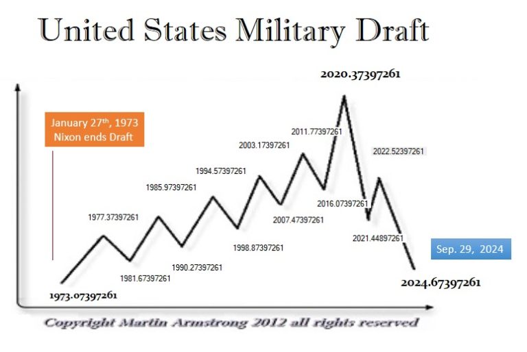 The Coming Draft Of 2024 Armstrong Economics   Draft Military 768x514 