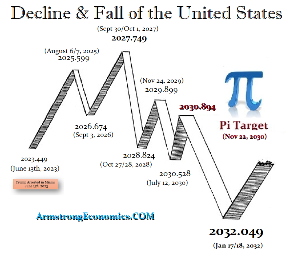 Decline & Fall of USA