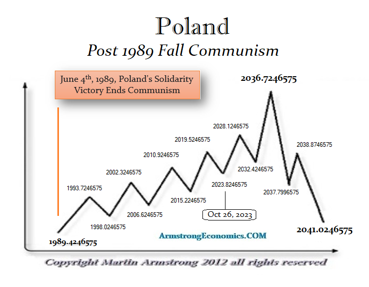 Poland ECM 1989-2041