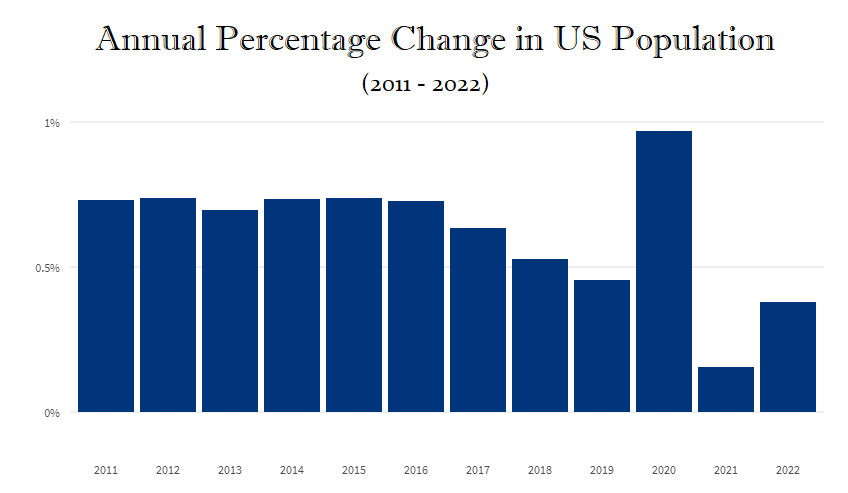 US_population Percent Change 2011-2022