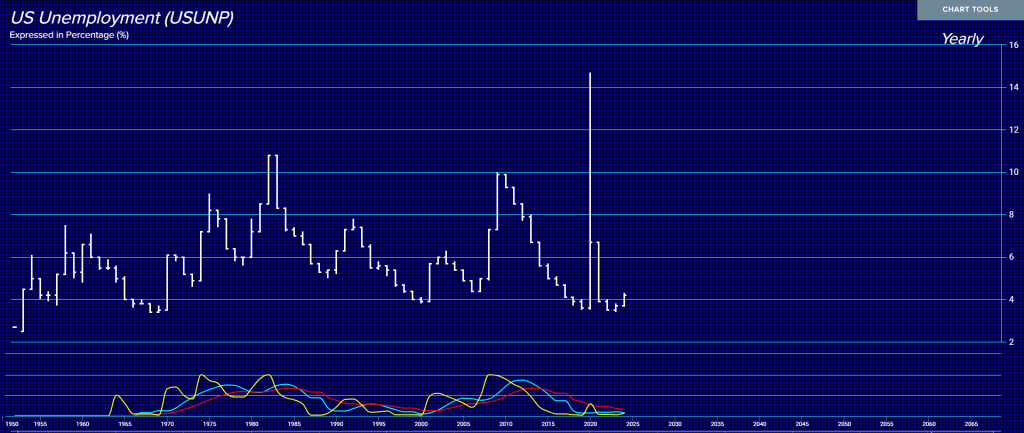 US Unemployment -Y 12-10-24