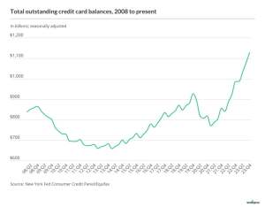 CreditCardDebt.Chart_