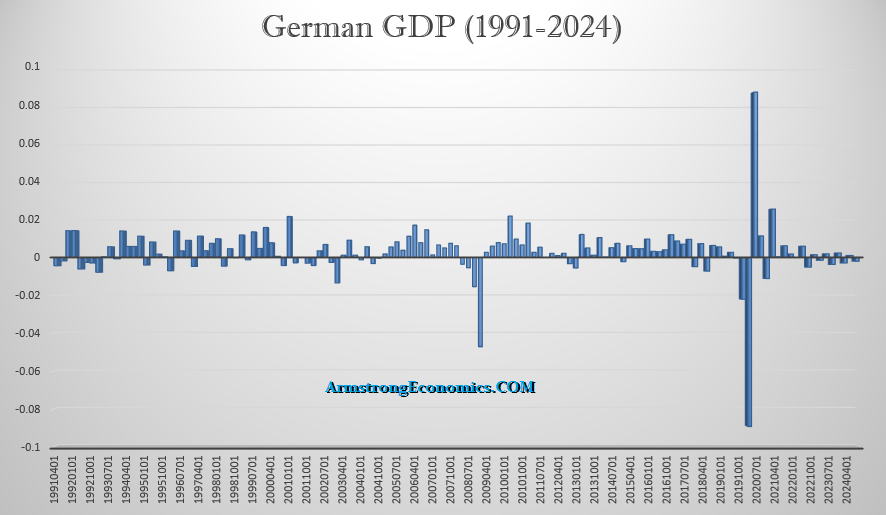 German GDP 1991-2024