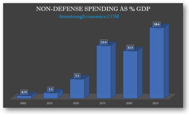 Gov Non Defense Spending % GDP